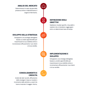 Timeline verticale con cinque fasi che illustrano un processo strategico passo dopo passo.