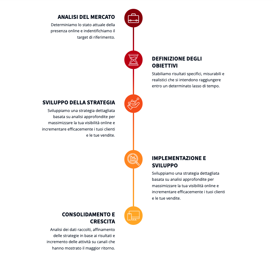 Timeline verticale con cinque fasi che illustrano un processo strategico passo dopo passo.
